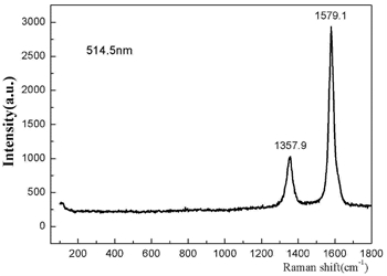 Raman Spectra