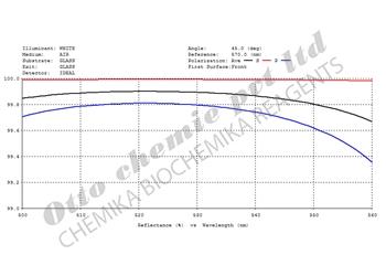 Nd:YAG Laser Mirror - Design Curve